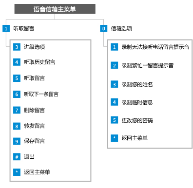 语音菜单